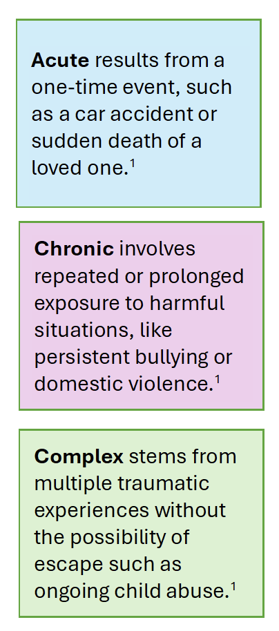 graphic of the terms acute, chronic, and complex with definitions for each